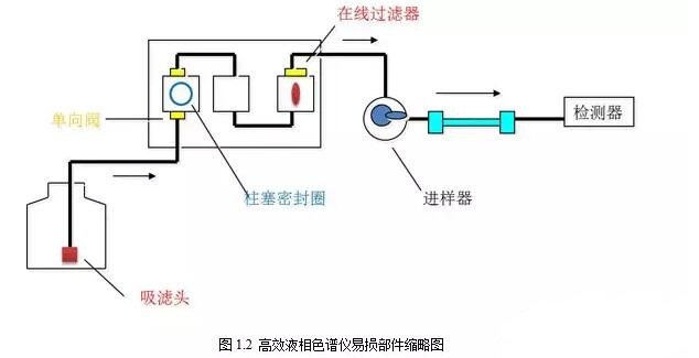 高效液相色譜常見(jiàn)故障分析與解決方法如何解決？(圖2)