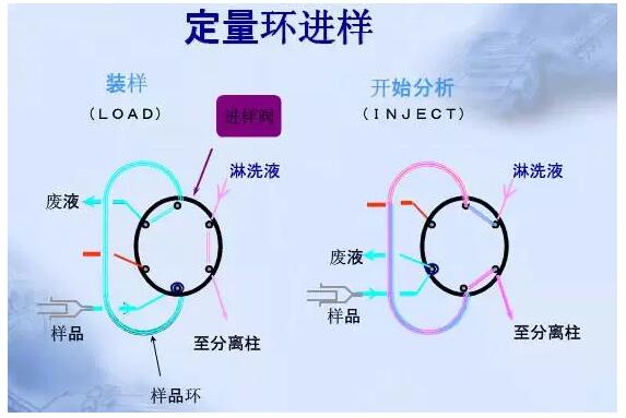 色譜儀六通閥進樣器是怎樣進行維護保養(yǎng)的？(圖1)