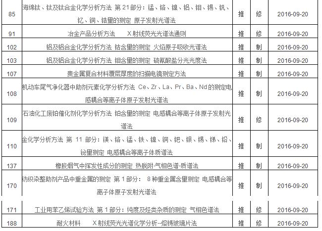 2016年第三批擬立項國家標準項目中光譜分析法有哪些？(圖2)