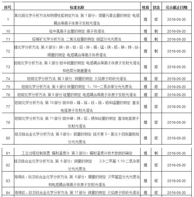 2016年第三批擬立項國家標準項目中光譜分析法有哪些？(圖1)