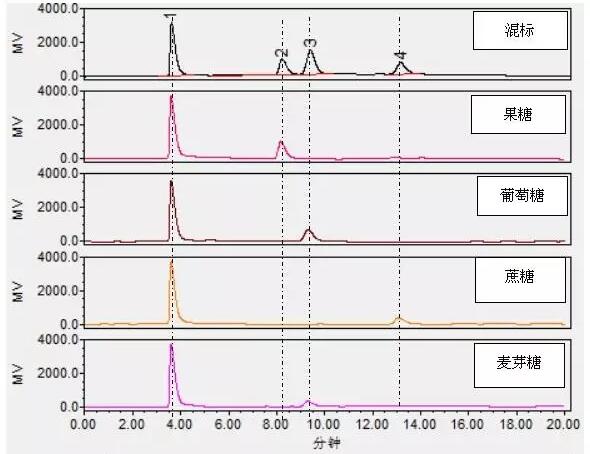 檢測(cè)蜂蜜中果糖、葡萄糖等四種糖含量的方法(圖3)