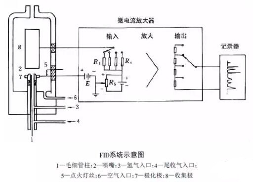 氣相色譜儀FID檢測器的原理和特點(diǎn)是什么(圖1)