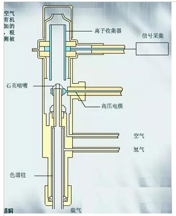 FID收集極內(nèi)部結(jié)構(gòu)圖 氣相色譜儀帶氫火焰離子檢測(cè)器基線(xiàn)雙向毛刺故障解讀(圖3)