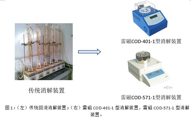 用什么方法測(cè)定化學(xué)需氧量COD(圖1)