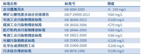 相關(guān)水質(zhì)測試標準及其COD限值