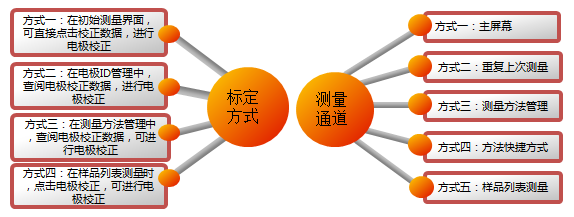 創(chuàng)新引領—上海雷磁DZS-708L多參數(shù)分析儀(圖4)