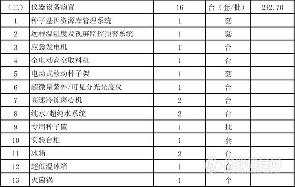 農(nóng)業(yè)部批復(fù)5個(gè)實(shí)驗(yàn)室建設(shè)項(xiàng)目 一大波儀器采購(gòu)機(jī)會(huì)來(lái)襲(圖2)