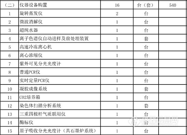 農(nóng)業(yè)部批復(fù)5個(gè)實(shí)驗(yàn)室建設(shè)項(xiàng)目 一大波儀器采購(gòu)機(jī)會(huì)來(lái)襲(圖5)