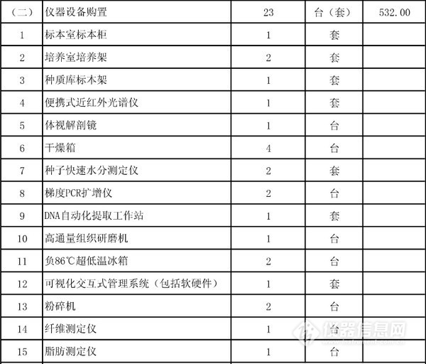 農(nóng)業(yè)部批復(fù)5個(gè)實(shí)驗(yàn)室建設(shè)項(xiàng)目 一大波儀器采購(gòu)機(jī)會(huì)來(lái)襲(圖3)