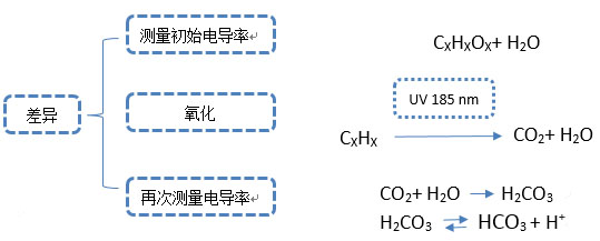 淺談超純水TOC檢測(cè)方法（二）(圖2)