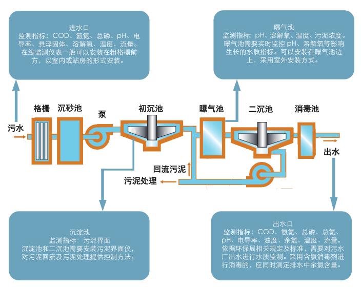 污水處理廠在線水質(zhì)監(jiān)測(cè)儀器配置清單(圖1)