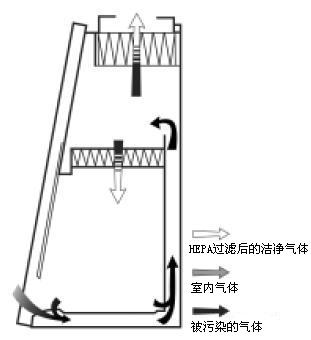 生物安全柜選購的部分“安全”要點(diǎn)(圖4) 生物安全柜選購的部分“安全”要點(diǎn)(圖4)