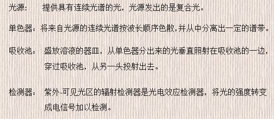 紫外可見分光光度計的基本結(jié)構(gòu)圖(圖2)
