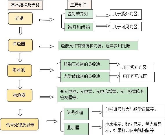紫外可見分光光度計的基本結(jié)構(gòu)圖(圖1)