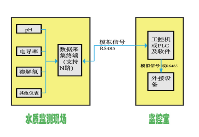 游泳池水質(zhì)在線監(jiān)測系統(tǒng)集成(圖2)