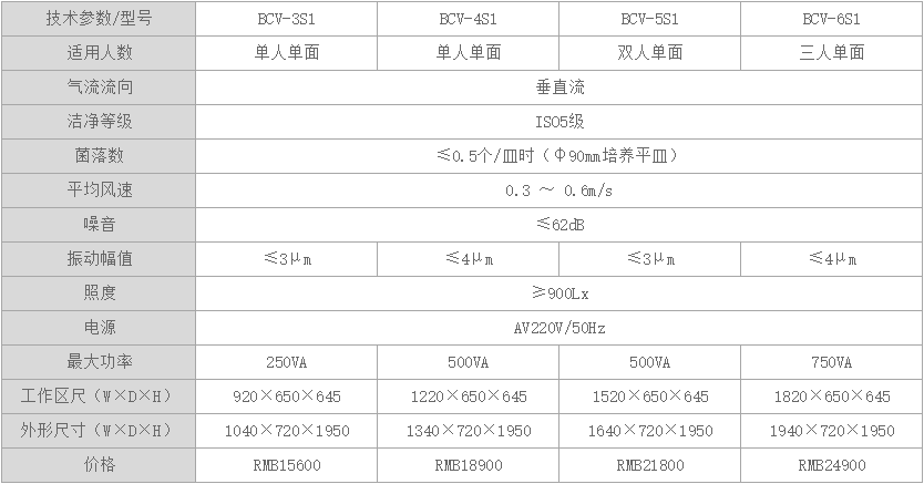 上海一恒潔凈工作臺 BCV系列產(chǎn)品介紹及安裝調(diào)試(圖2)
