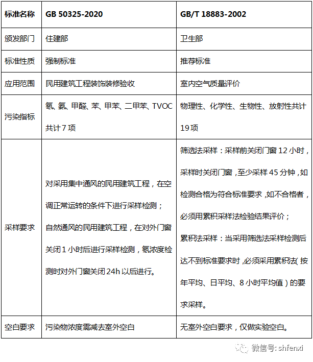 【儀電分析】室內(nèi)空氣TVOC檢測儀電分析應用方案(圖2)