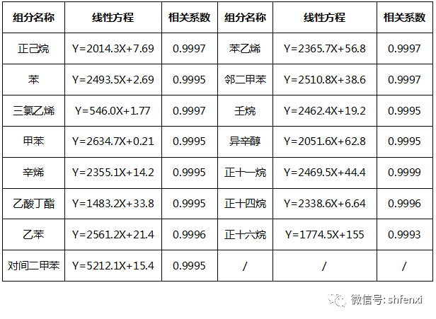 【儀電分析】室內(nèi)空氣TVOC檢測儀電分析應用方案(圖6)