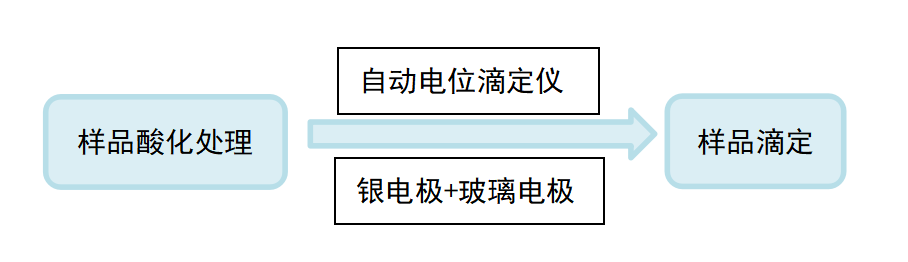 滴定儀在調(diào)味品品質(zhì)檢測(cè)中的應(yīng)用(圖3)